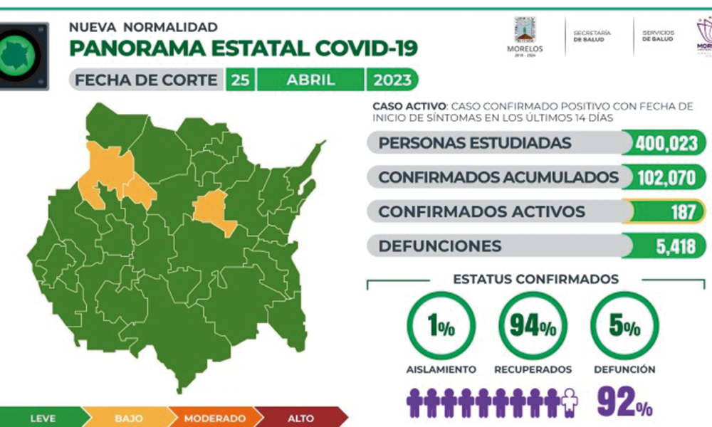 La Secretaria de Salud en el estado descarta un incremento de casos de Covid-19 en Morelos.