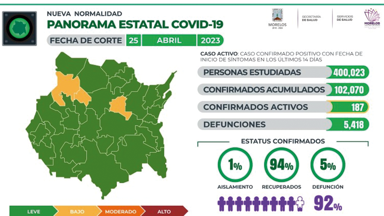 La Secretaria de Salud en el estado descarta un incremento de casos de Covid-19 en Morelos.