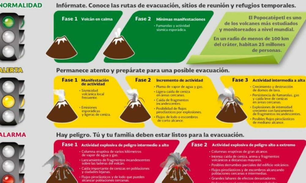 Aumenta la alerta volcánica del Popocatépetl: Recomendaciones y medidas preventivas para la población