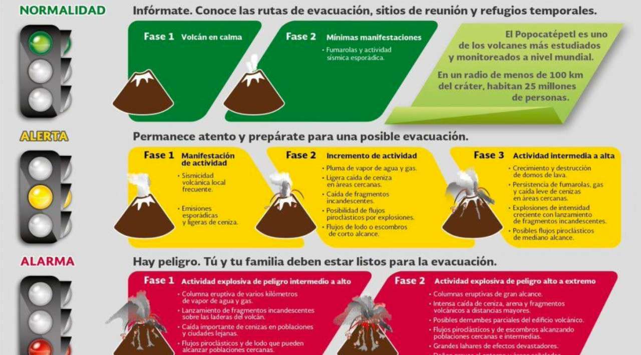 Aumenta la alerta volcánica del Popocatépetl: Recomendaciones y medidas preventivas para la población