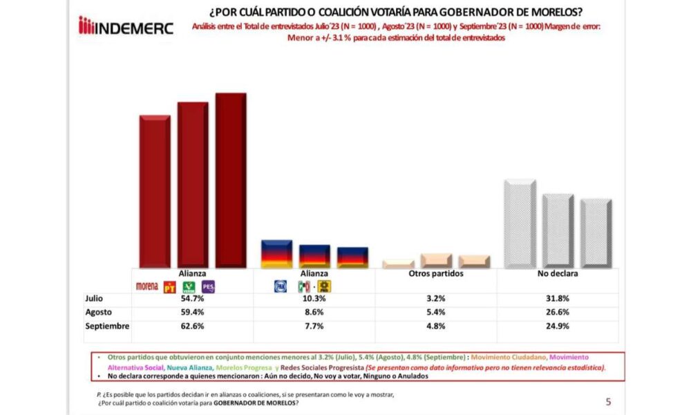 Víctor Mercado Salgado Lidera Encuesta de Morena como Candidato a Gobernador de Morelos