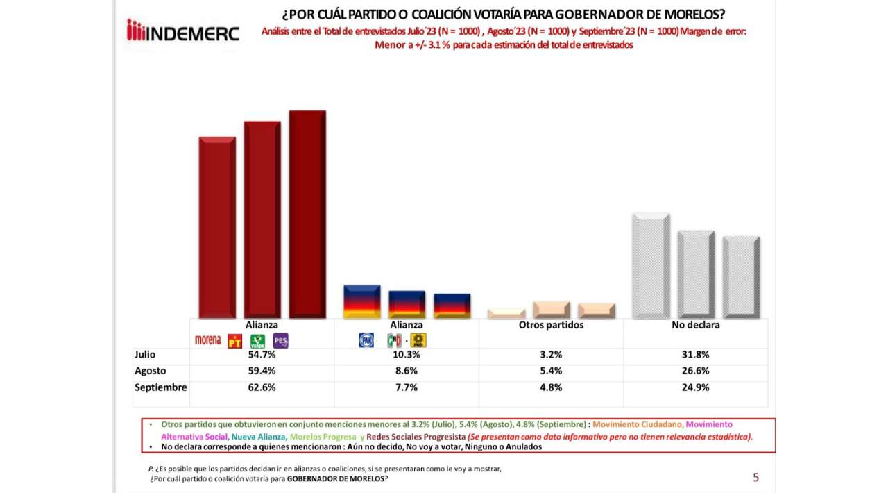 Víctor Mercado Salgado Lidera Encuesta de Morena como Candidato a Gobernador de Morelos