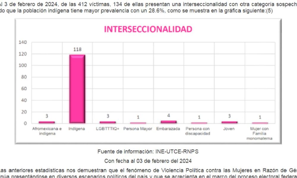 Puso en marcha el Instituto Nacional Electoral programa piloto contra la violencia política por razón de género enfocado hacia candidatas