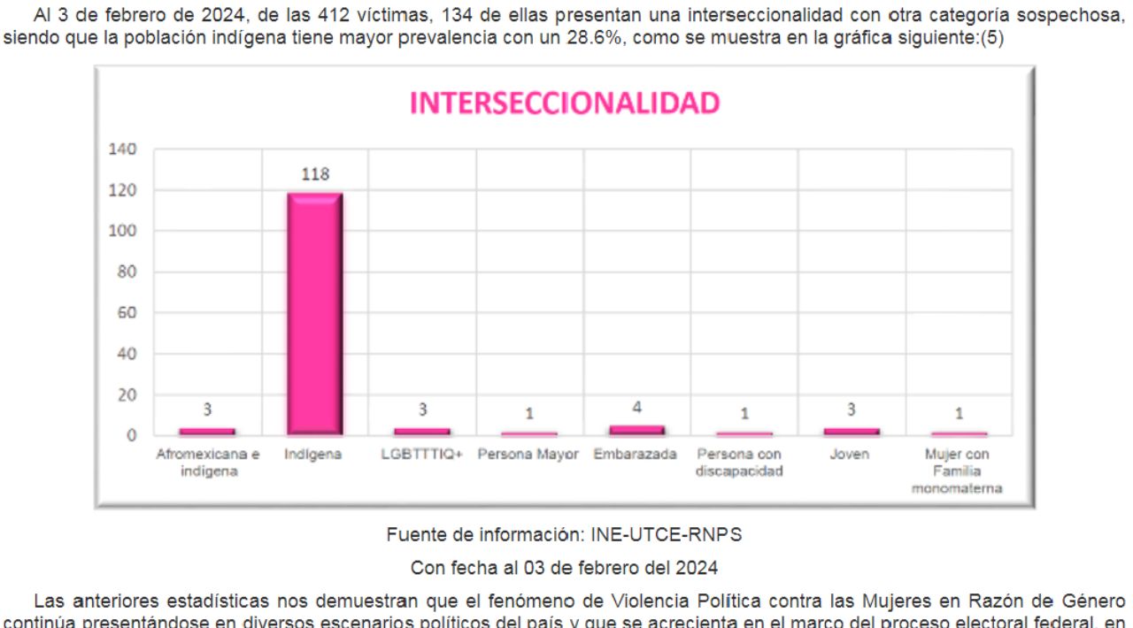 Puso en marcha el Instituto Nacional Electoral programa piloto contra la violencia política por razón de género enfocado hacia candidatas