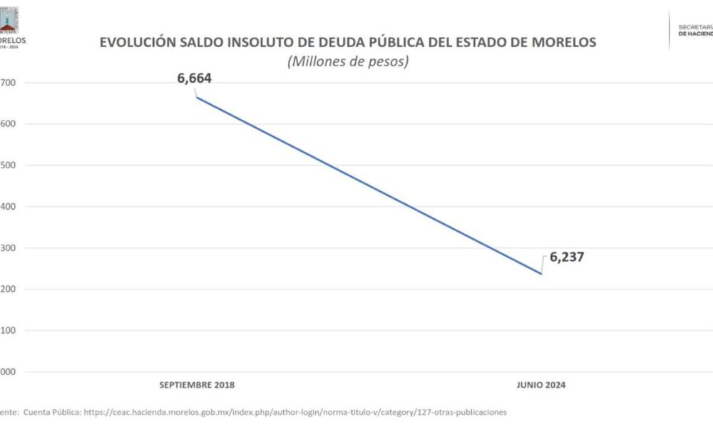 Gobierno de Morelos No Contrata Deuda Pública Adicional en la Actual Administración