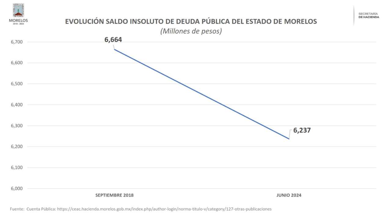 Gobierno de Morelos No Contrata Deuda Pública Adicional en la Actual Administración