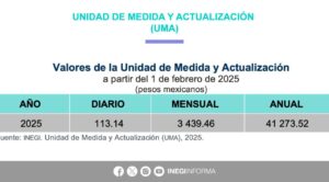 Inegi anuncia el incremento de la Unidad de Medida y Actualización (UMA) para 2025