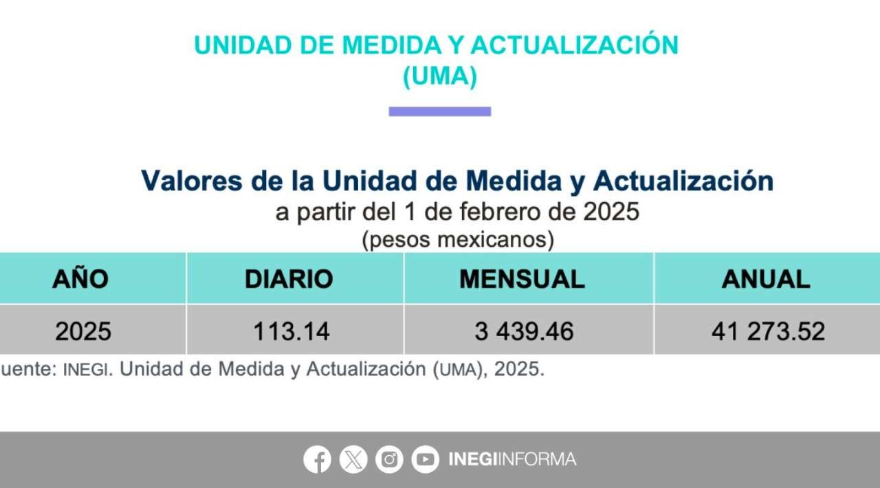 Inegi anuncia el incremento de la Unidad de Medida y Actualización (UMA) para 2025