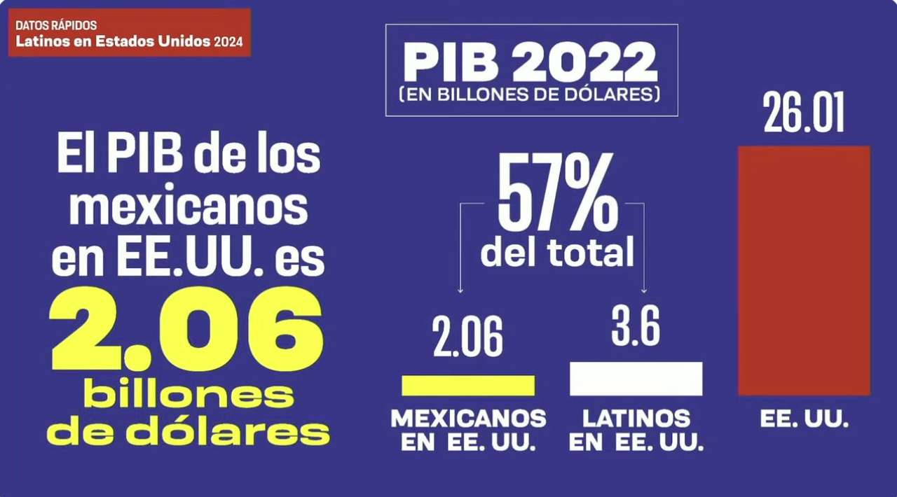 La comunidad latina en EEUU genera una economía de 3.6 billones de dólares. Mexicanos contribuyen con 2.6 billones de dólares al PIB de EEUU.