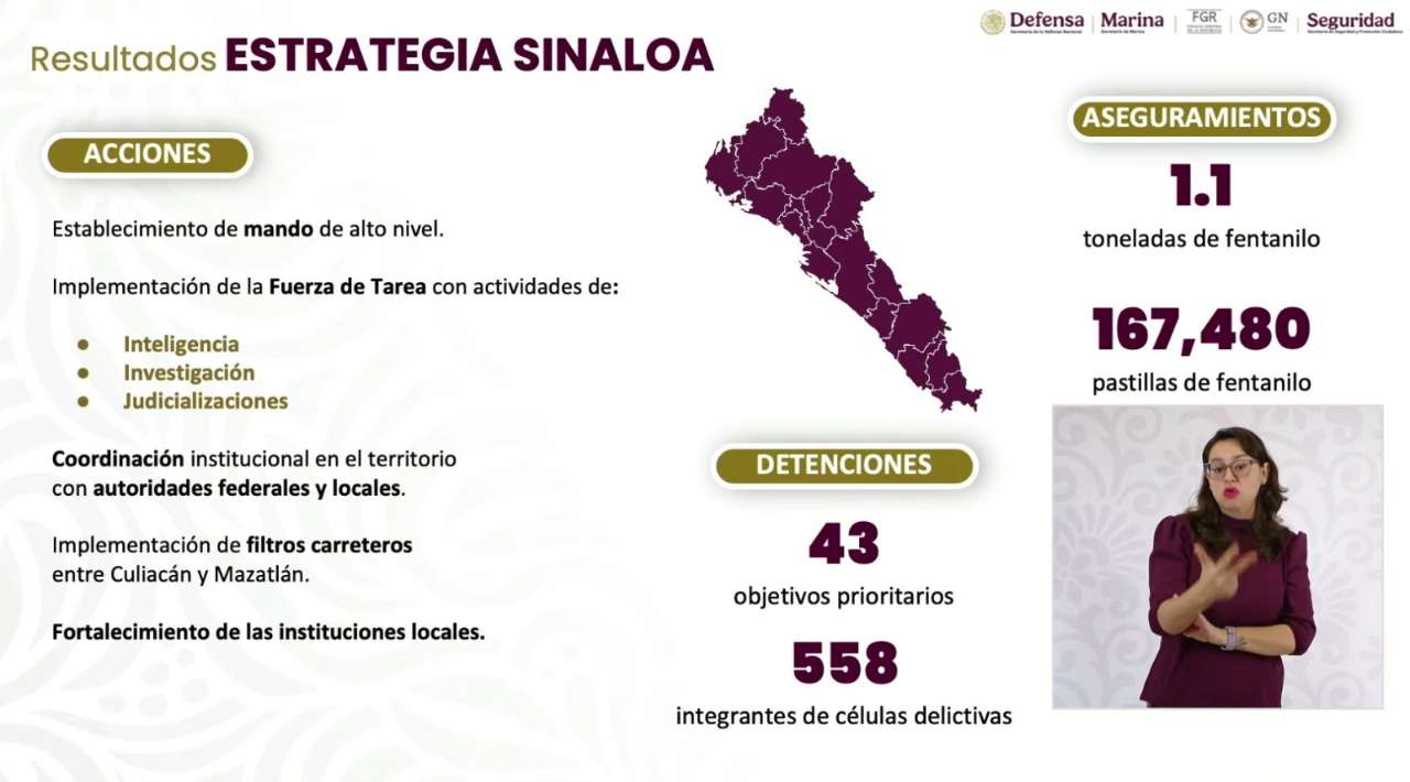 Reporta Gobierno Federal contención de violencia en Sinaloa en primeros meses de Sheinbaum