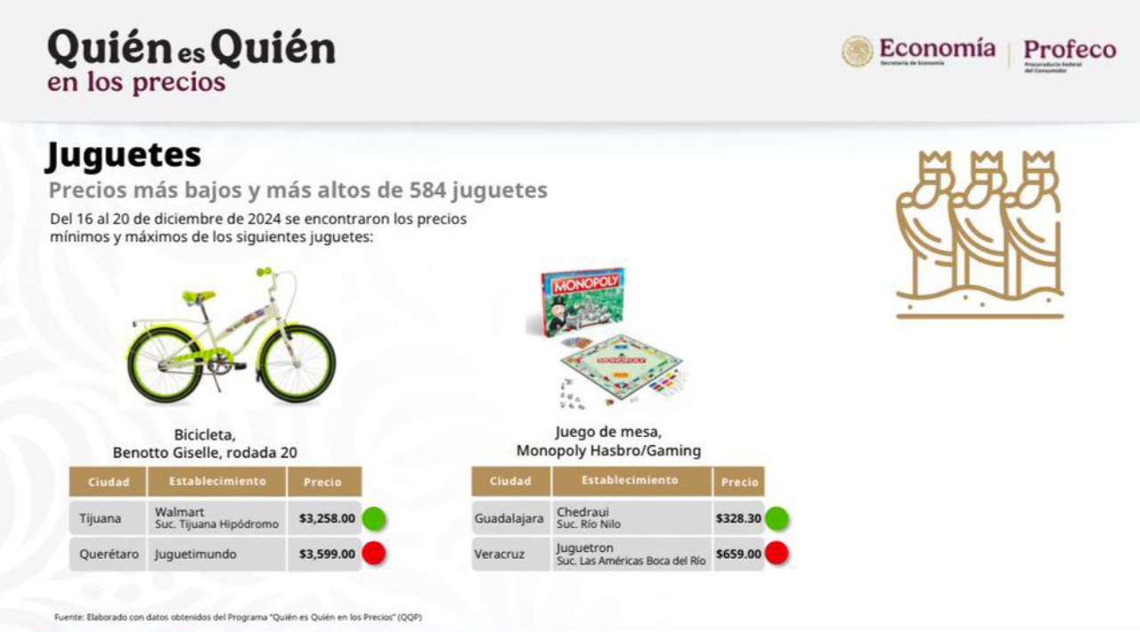 Recomienda PROFECO a Reyes Magos sobre juguetes económicos