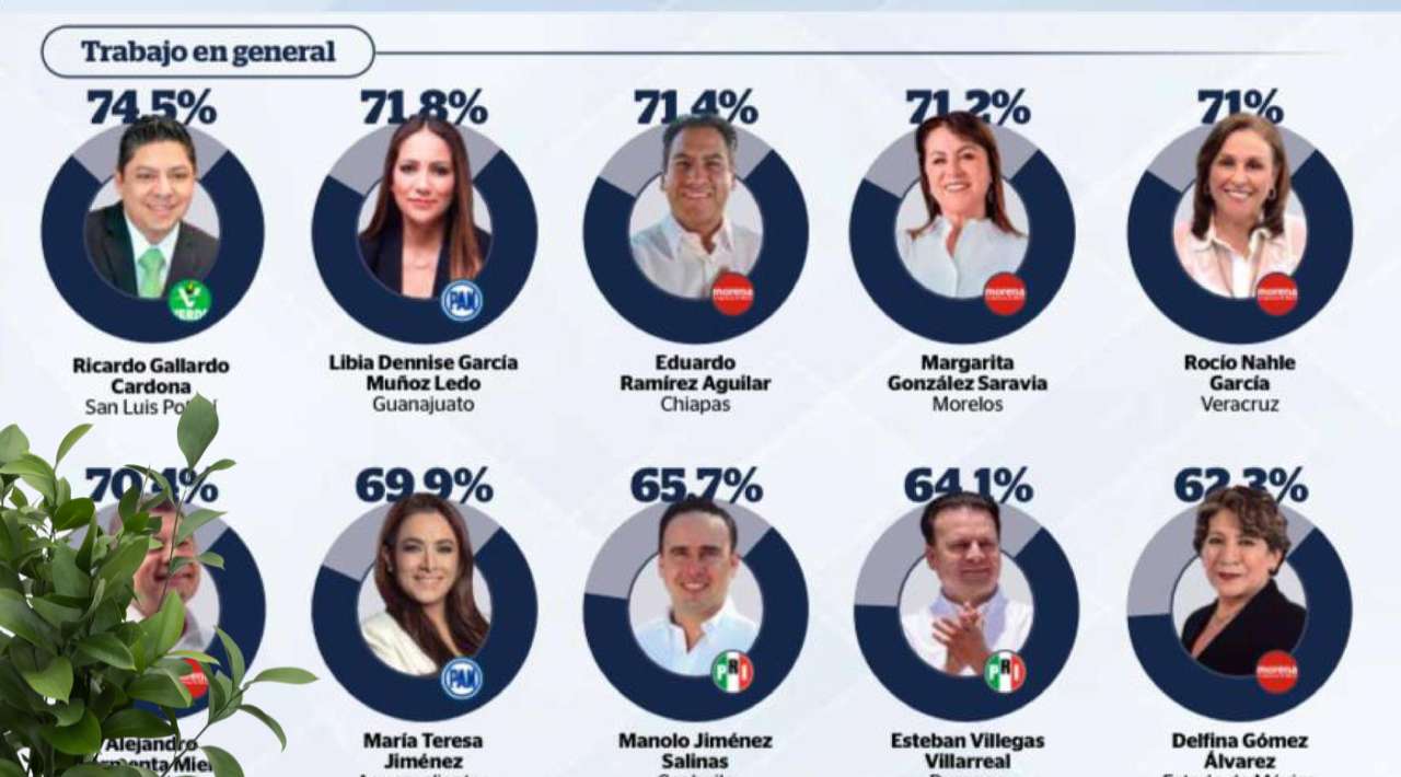 Destaca Margarita González Saravia como la cuarta gobernadora mejor evaluada de México