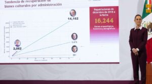 México recupera más de 2 mil piezas culturales: INAH