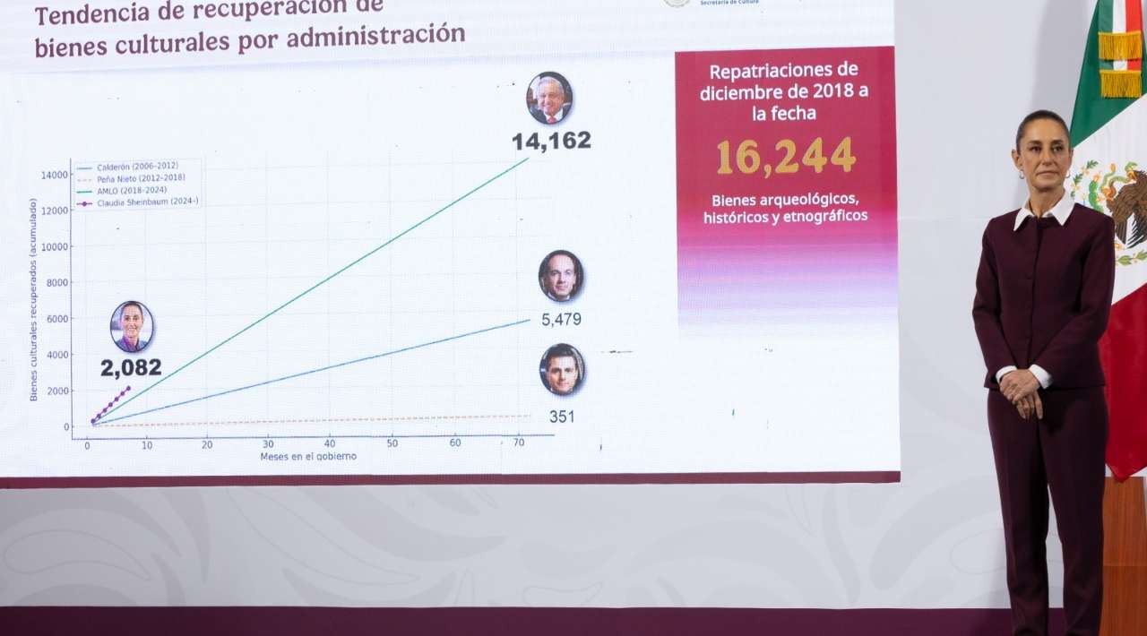México recupera más de 2 mil piezas culturales: INAH