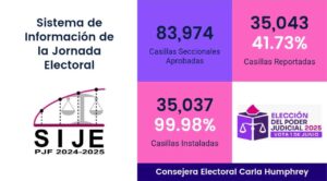 Avanzan sin contratiempo la jornada para elección judicial en el país.