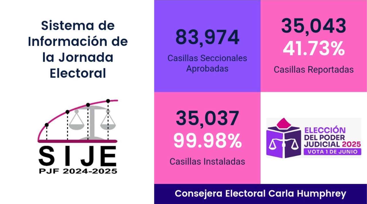 Avanzan sin contratiempo la jornada para elección judicial en el país.
