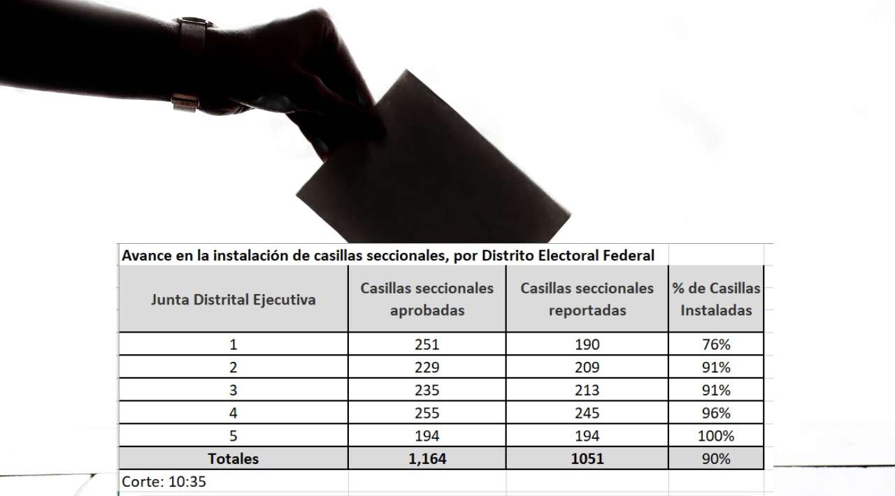 Avanza instalación de casillas en elección del Poder Judicial Federal: INE reporta primer corte