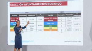 Destaca Sheinbaum resultados obtenidos en las elecciones de Durango y Veracruz