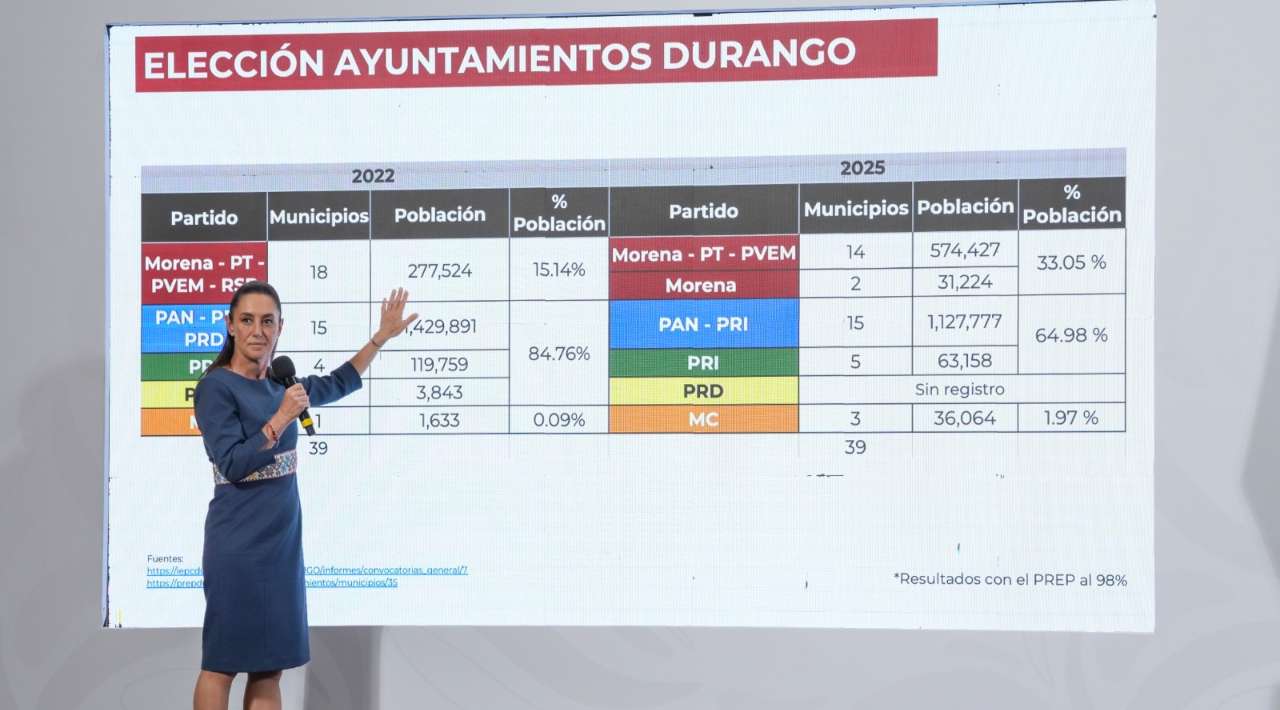 Destaca Sheinbaum resultados obtenidos en las elecciones de Durango y Veracruz