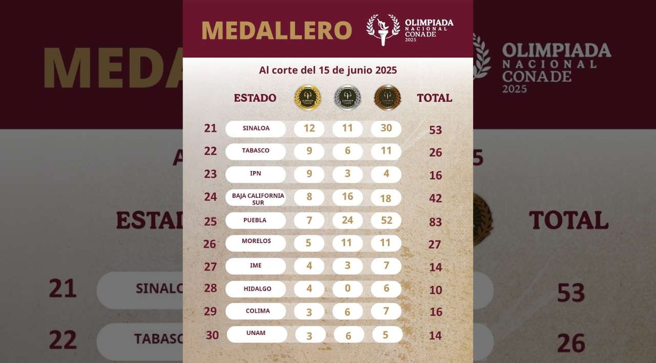 Morelos suma 27 medallas en la Olimpiada Nacional 2025