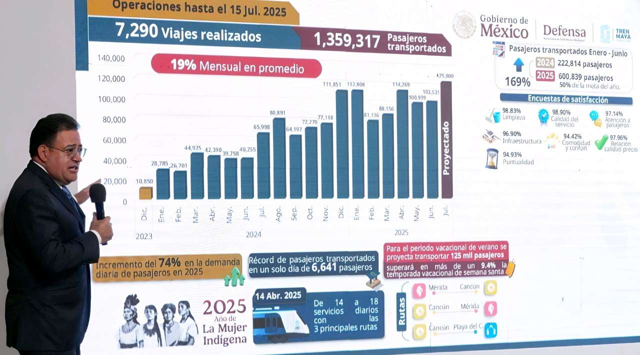 Tren Maya incrementa 74% su número de pasajeros en un año