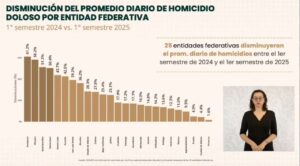 Morelos entre los 10 estados con mayor reducción de homicidios en 2025