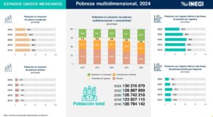 13.4 millones de personas salieron de la pobreza durante el sexenio de López Obrador: INEGI