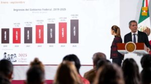 Recaudación de impuestos creció más de 9% anual: Hacienda