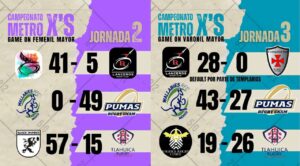 Tlahuica Rugby Morelos Sigue en Racha: Varones Triunfan, Damas Caen en su Visita