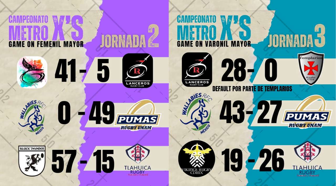 Tlahuica Rugby Morelos Sigue en Racha: Varones Triunfan, Damas Caen en su Visita