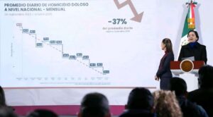 Baja 37% la incidencia de homicidios dolosos en el país durante el sexenio de Sheinbaum