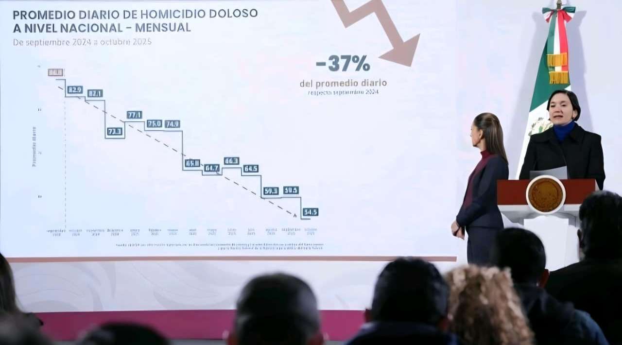 Baja 37% la incidencia de homicidios dolosos en el país durante el sexenio de Sheinbaum