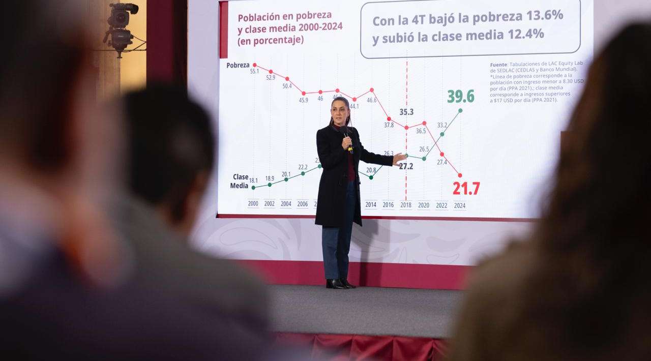 Reduce 13.6% la pobreza en siete años, destaca Sheinbaum