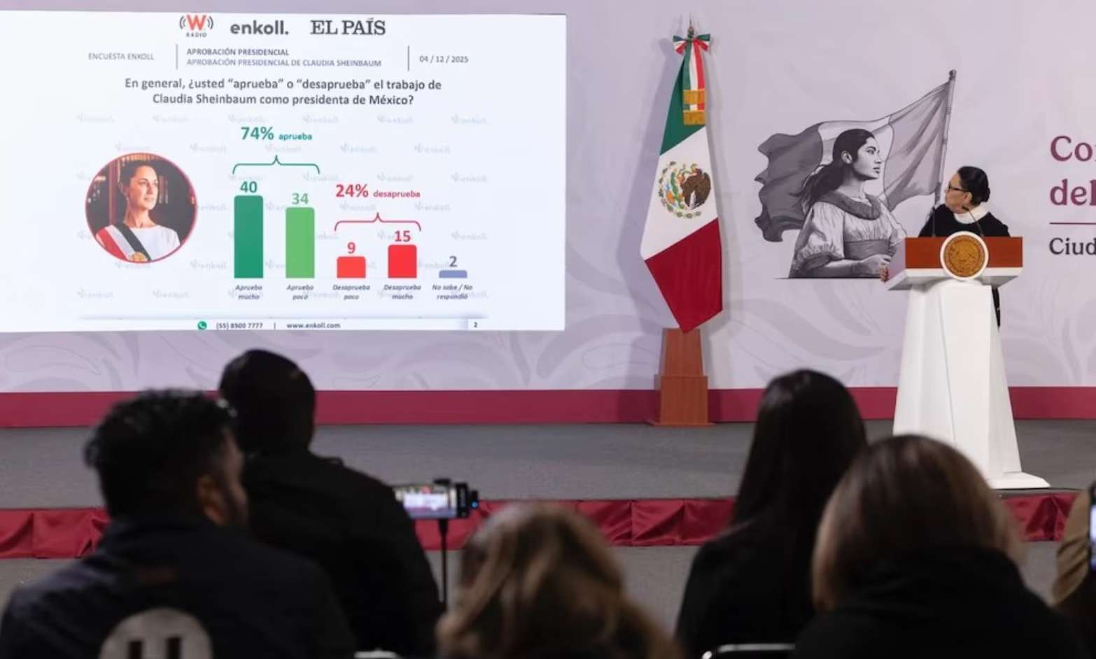 Gobernación exhibe encuesta que muestra alta aprobación de Sheinbaum durante su visita a Washington