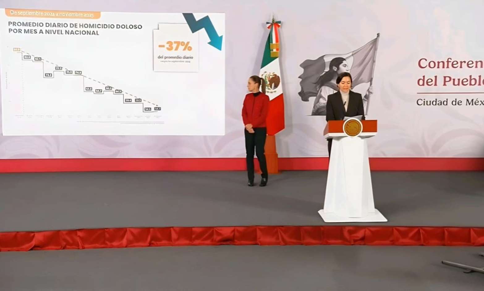 Homicidio doloso bajó 37% desde septiembre de 2024, reporta el Secretariado Nacional de Seguridad