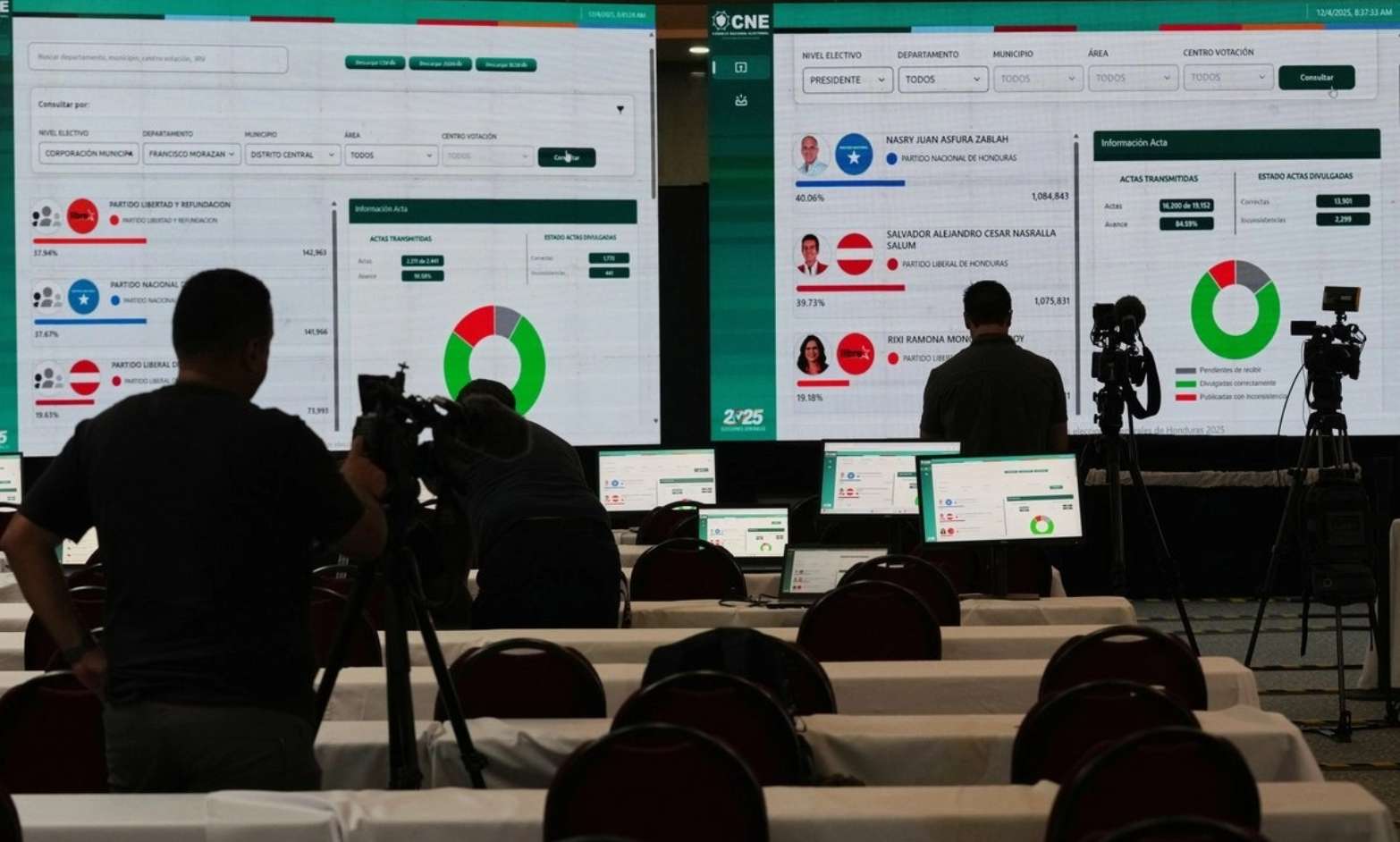 Honduras reanuda el recuento de votos tras tres días de suspensión; Asfura mantiene ligera ventaja