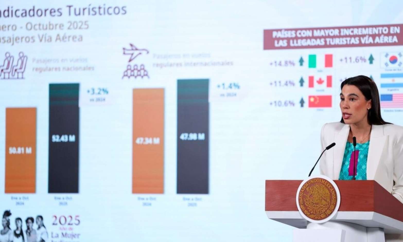 Gobierno Federal reporta nuevo récord histórico de visitantes a México: derrama económica creció 9.3%: Sectur