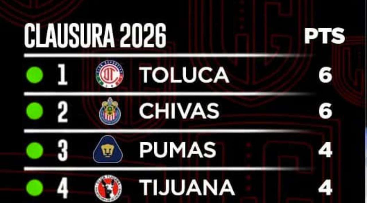 Equipos invictos en el Clausura 2026 de la Liga MX