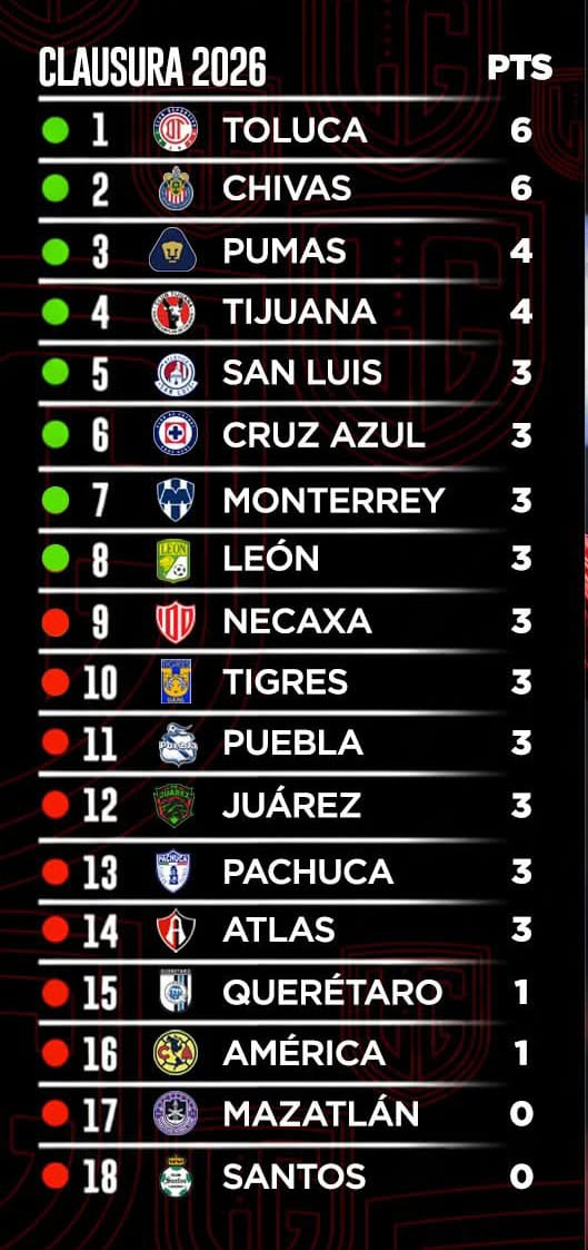 Equipos invictos en el Clausura 2026 de la Liga MX - RTv Noticias ...