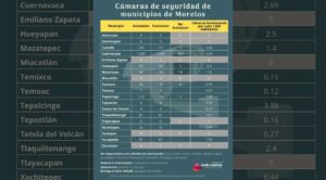 Solo 19 ayuntamientos transparentan estado de sus cámaras en Morelos