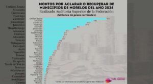 Auditoría Superior de la Federación observa 1,200 millones de pesos a 33 municipios de Morelos
