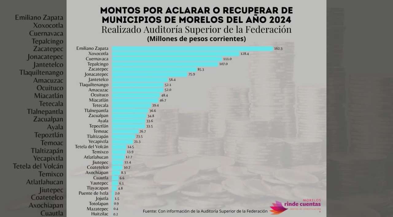 Auditoría Superior de la Federación observa 1,200 millones de pesos a 33 municipios de Morelos