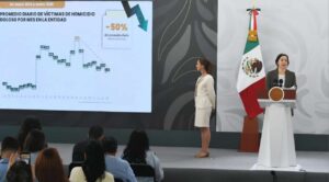 Homicidio doloso bajó 50% en Sinaloa en seis meses tras repunte de junio