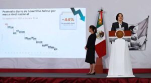 Homicidios dolosos en México baja 44% informa el SESNSP