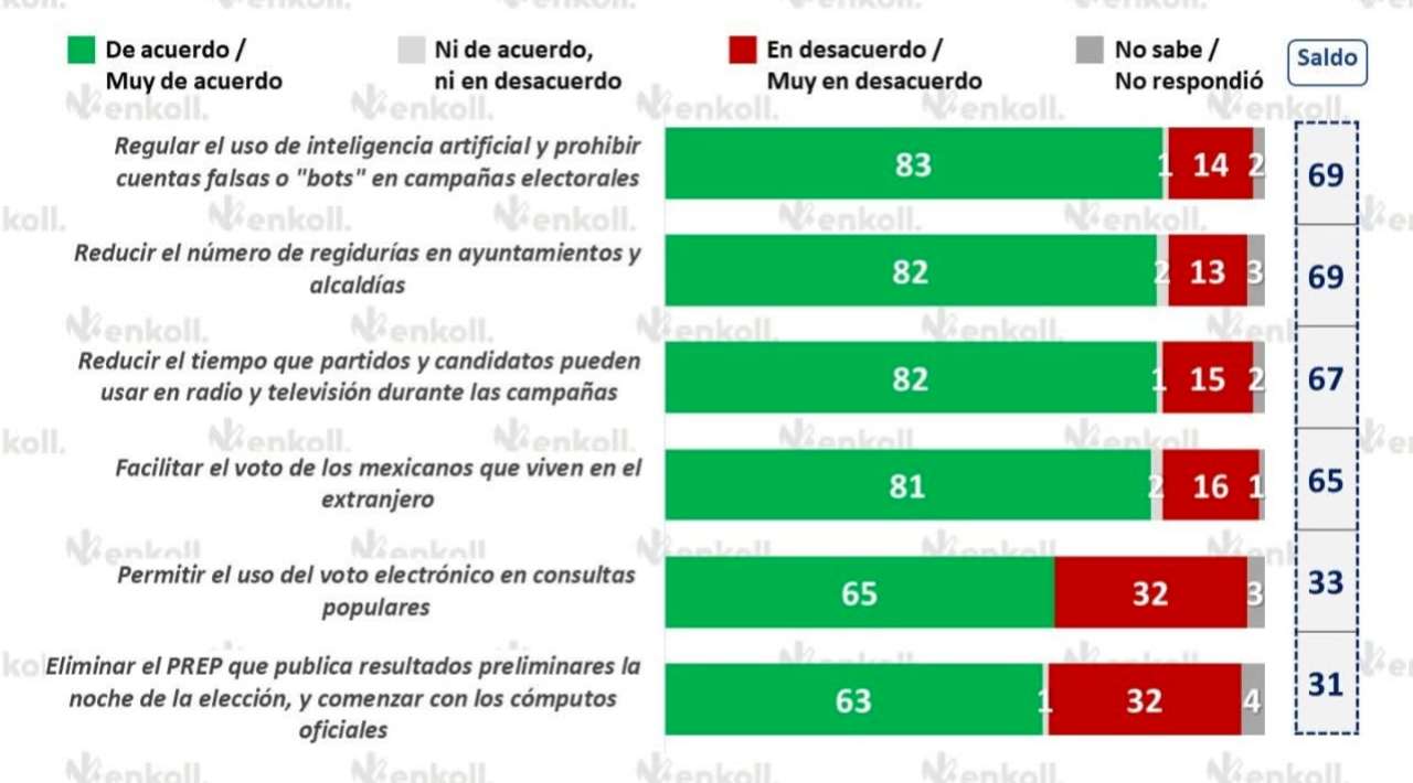 Más del 80% de mexicanos respalda puntos clave de la Reforma Electoral
