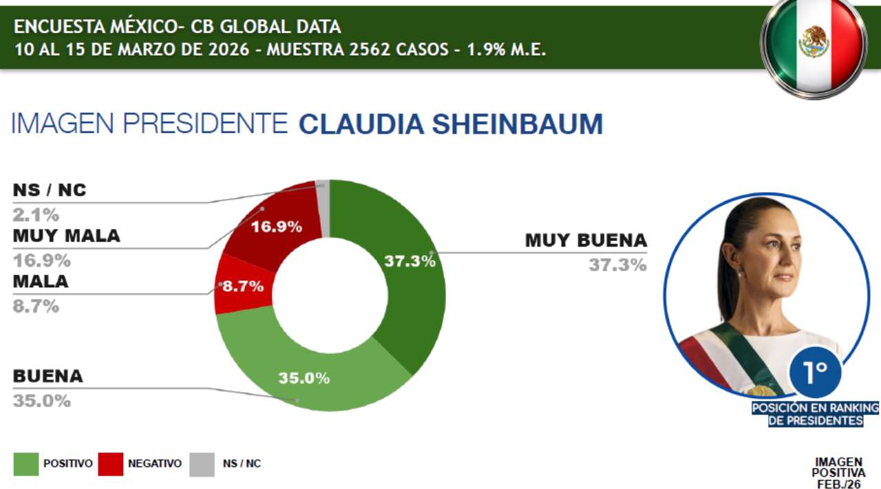 Sheinbaum lidera aprobación presidencial en América Latina
