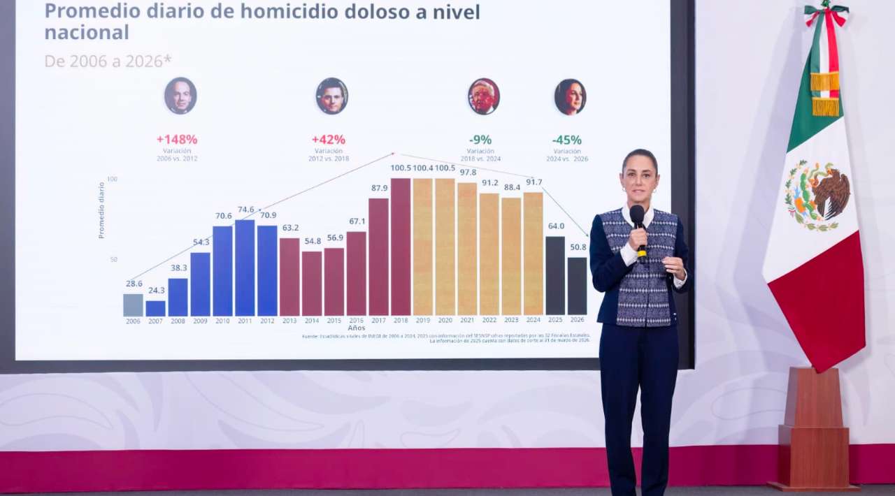 Sheinbaum presume baja histórica en homicidios y lanza escuela para mandos policiales