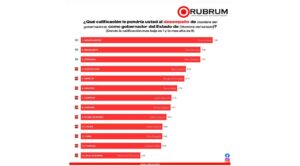 Margarita González Saravia, entre las cinco gobernadoras mejor evaluadas