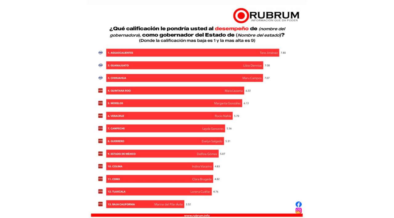 Margarita González Saravia, entre las cinco gobernadoras mejor evaluadas