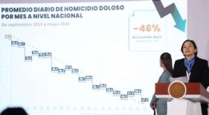 México reduce 46% los homicidios dolosos en 20 meses, reporta Gobierno federal